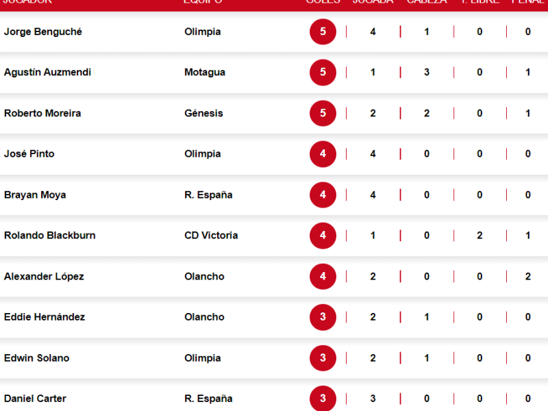 Tabla de goleadores de Liga Nacional: triple empate por el “pichichi” de Honduras