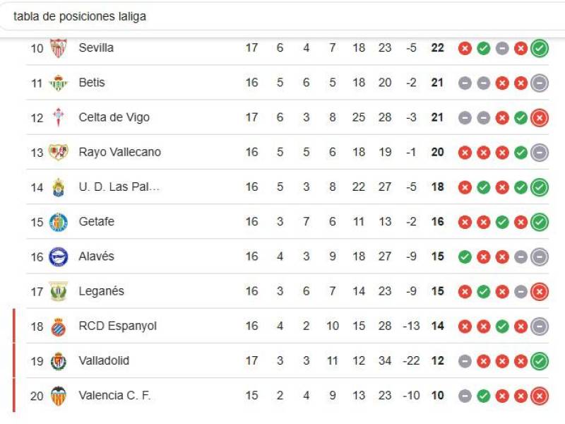 Tabla LaLiga de España: Real Madrid no aprovecha ventaja del Barcelona