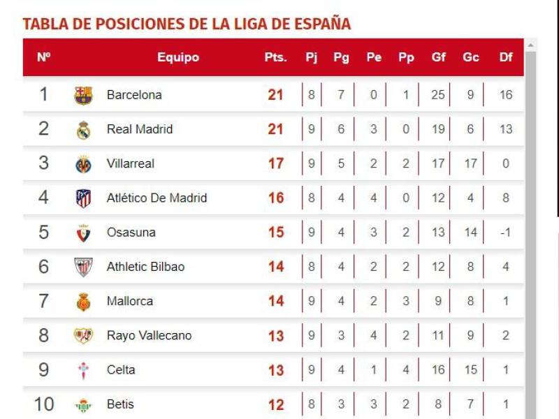 Tabla de posiciones de España: Real Madrid alcanza al Barcelona