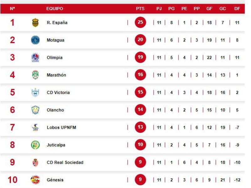 Tabla de posiciones del fútbol de Honduras: Real España se aleja de Motagua, Olimpia y Marathón