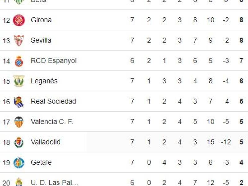 Tabla de posiciones Liga Española: Barcelona ganó y le aumenta distancia sobre Real Madrid