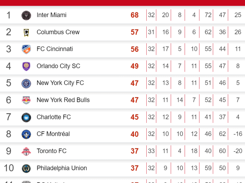 ¡Messi campeón! Inter Miami conquista la Supporters’ Shield de la MLS