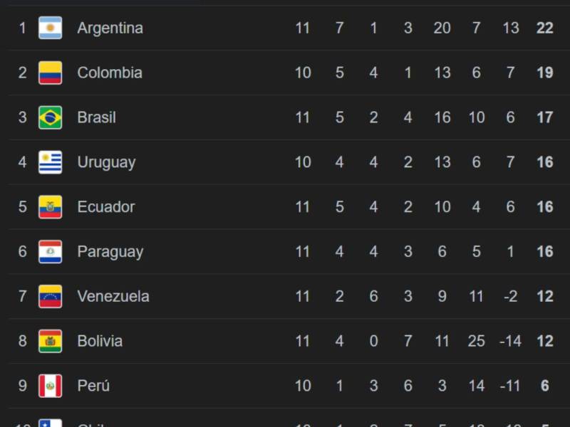 Tabla de posiciones de eliminatorias sudamericanas: Argentina tropieza y Brasil peligra