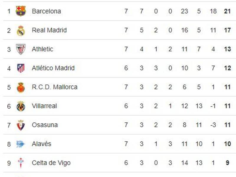 Tabla de posiciones Liga Española: Barcelona ganó y le aumenta distancia sobre Real Madrid