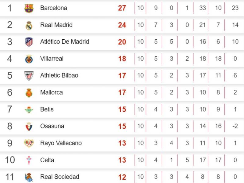 Tabla de posiciones de LaLiga: Barcelona es superlíder previo al clásico ante Real Madrid