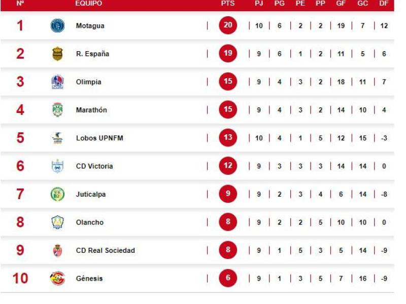 Tabla de posiciones de Liga Nacional de Honduras: Motagua desplaza a Real España