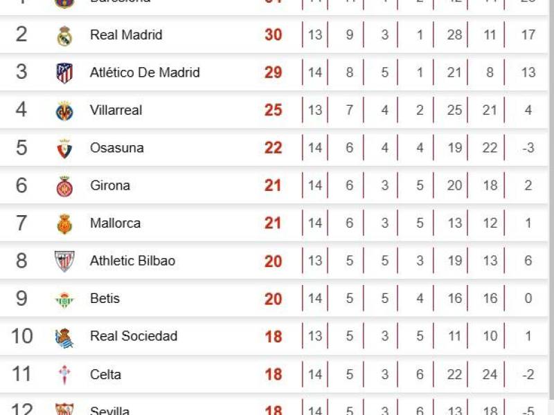 Tabla de posiciones de LaLiga de España: Barcelona tropieza y Real Madrid aprovecha