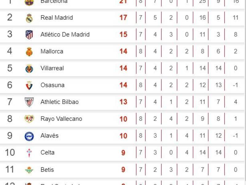 Tabla de posiciones de LaLiga de España: Barcelona cae y da ventaja a Real Madrid