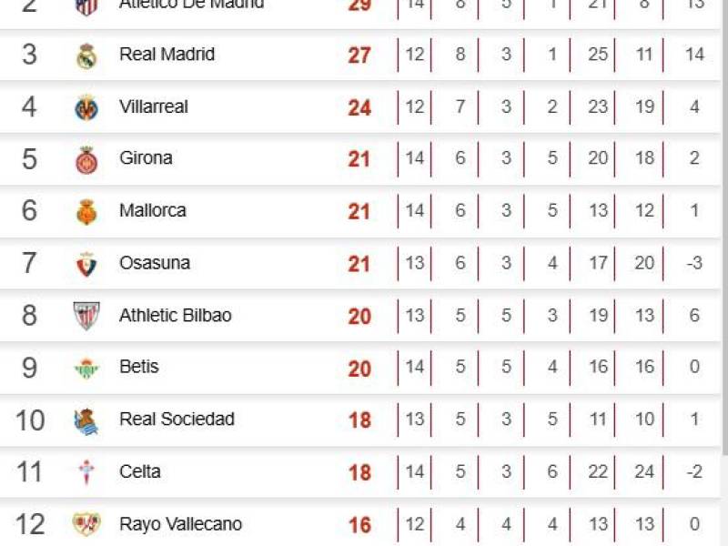 Tabla de posiciones de LaLiga de España: Barcelona tropieza, Atlético y Real Madrid sonríen