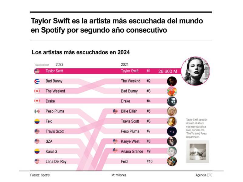 Esta gráfica muestra a los artistas más escuchados del mundo este 2024.