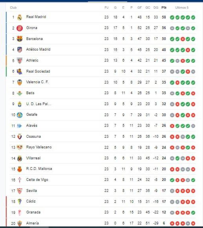 Tabla de posiciones Liga Española: Barcelona se aferra a los primeros puestos