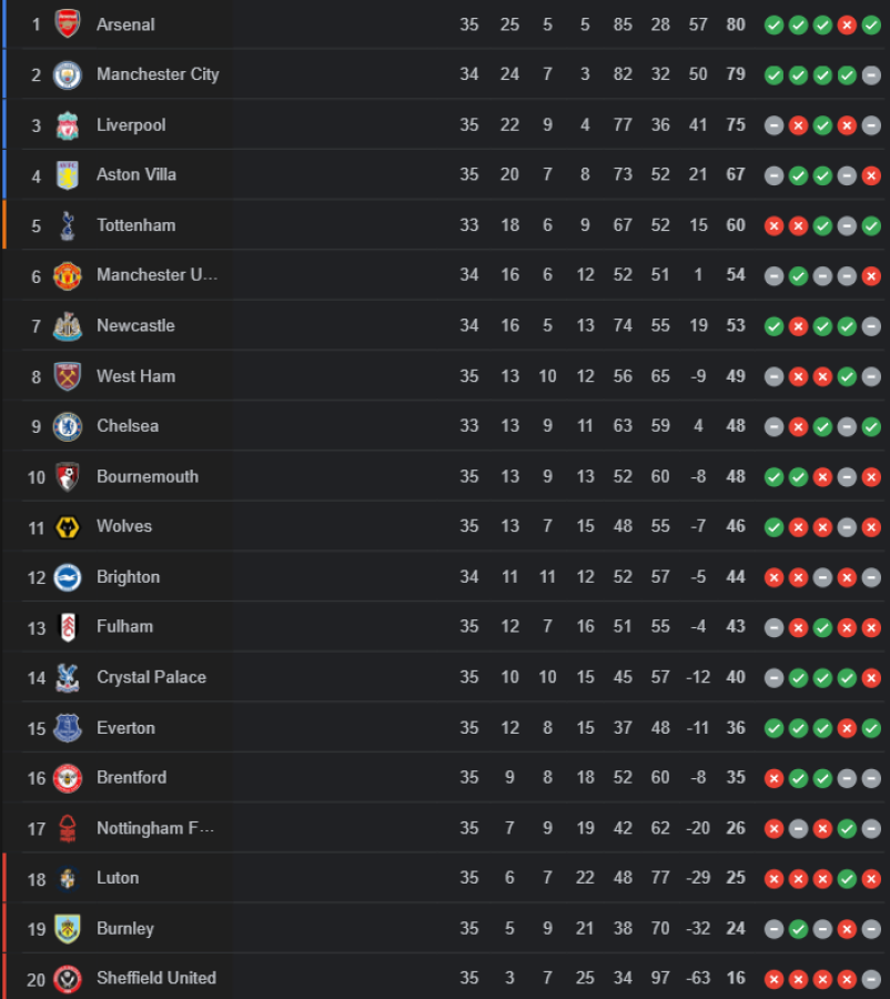 Así quedó la tabla de posiciones a falta de tres jornadas y City con un partido menos.