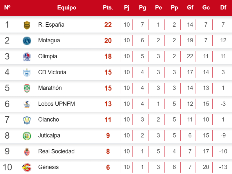 Tabla de posiciones de Honduras: Olimpia golea y presiona a Motagua y Real España