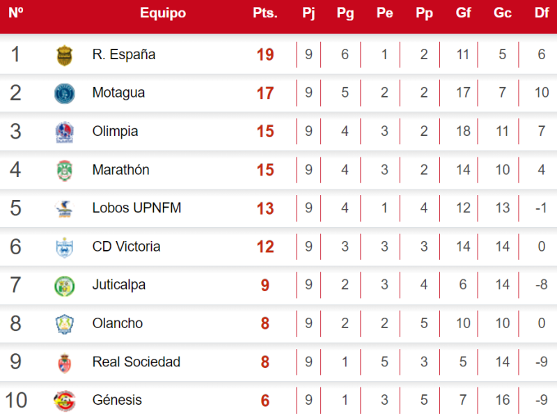 Tabla de posiciones de Liga Nacional: Olimpia baja a Marathón y Motagua amenaza al líder