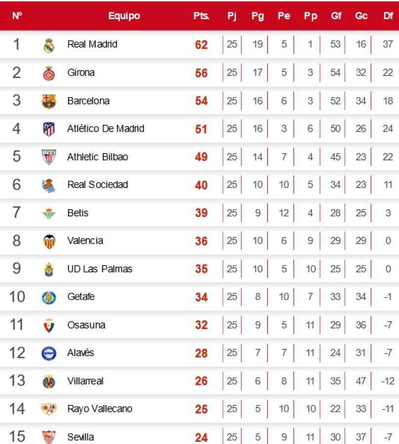 Posiciones: Girona cae, Real Madrid se frena y Barcelona se acerca