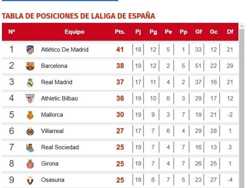 Tabla LaLiga de España: Atlético de Madrid desplaza a Barcelona y Real Madrid puede aprovechar