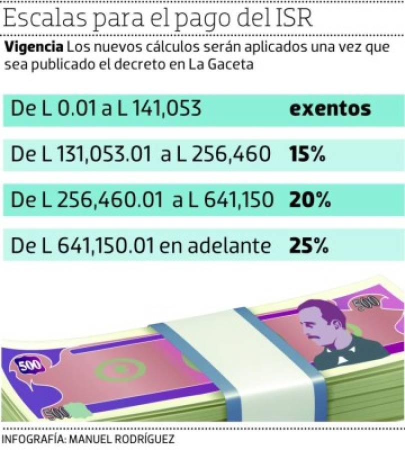 El Ejecutivo aún no sanciona decreto que amplía el ISR