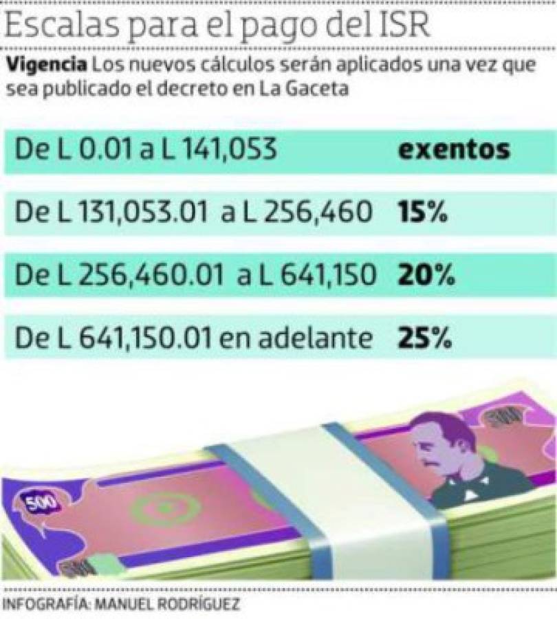 JOH: Exoneraciones del ISR solo deben beneficiar a trabajadores de bajos salarios