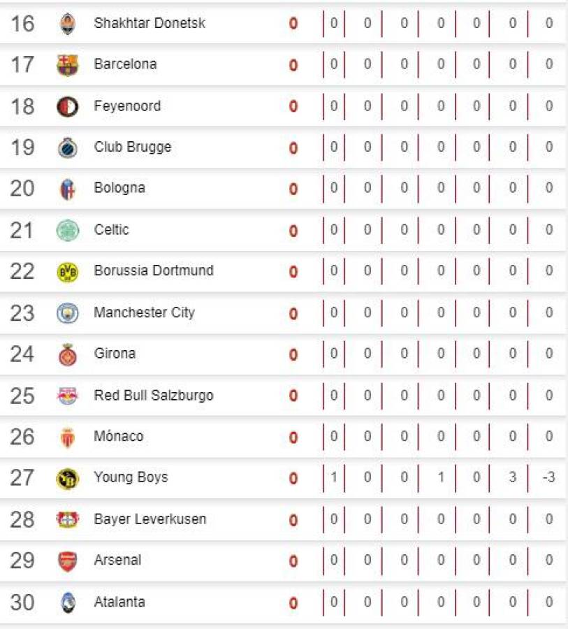 Así quedó la tabla de posiciones en Champions League: Bayern Munich y Real Madrid lideran