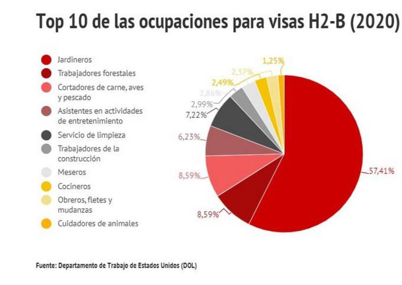 Lo que debes saber antes de solicitar una visa H-2A y H-2B para trabajo temporal en EEUU