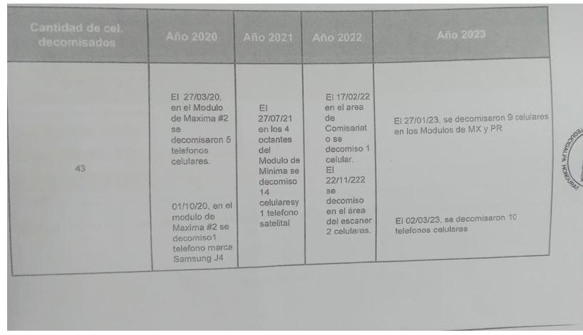 $!Los mareros también tienen acceso a celulares, tal y como consta en este reporte de incautaciones.