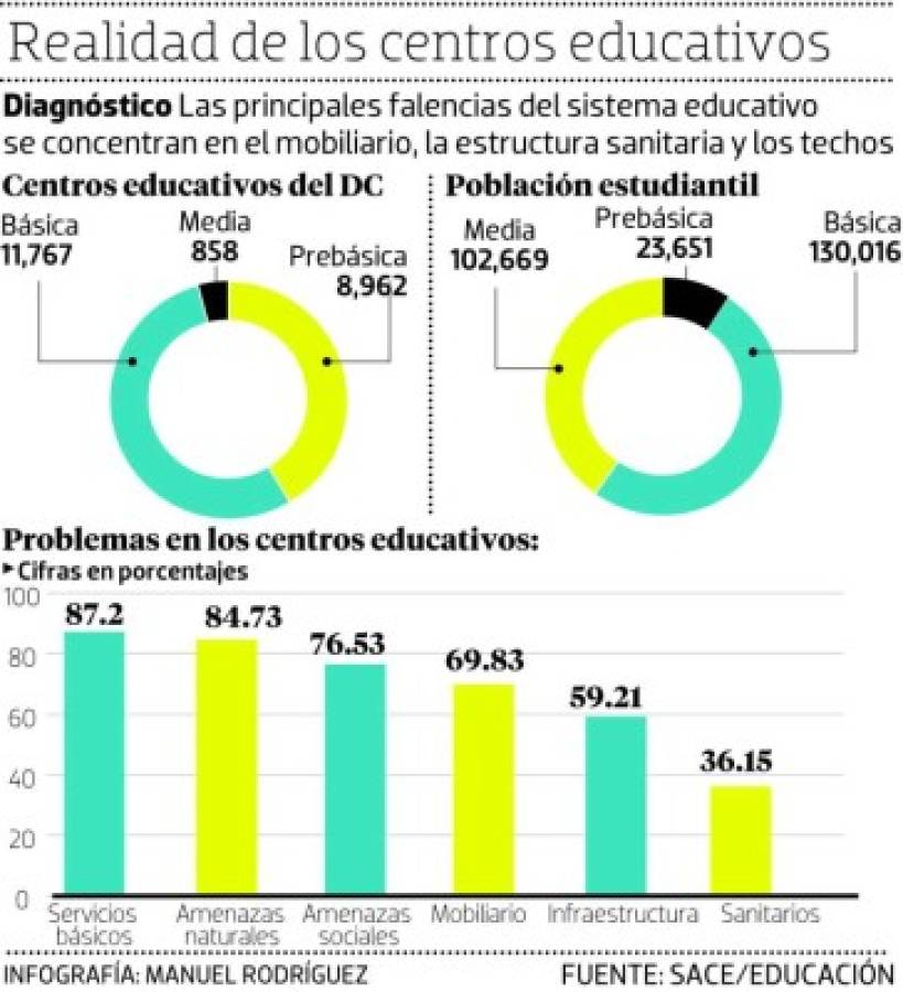 La calamidad se matriculó en varias escuelas de la capital hondureña