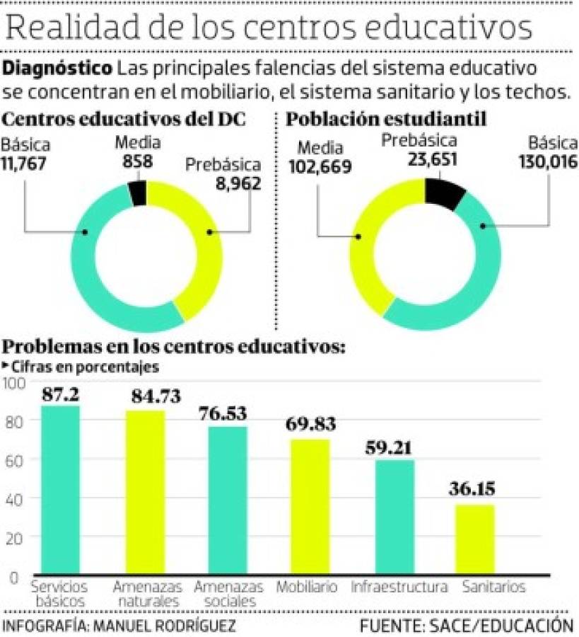 La calamidad se matriculó en varias escuelas de la capital hondureña