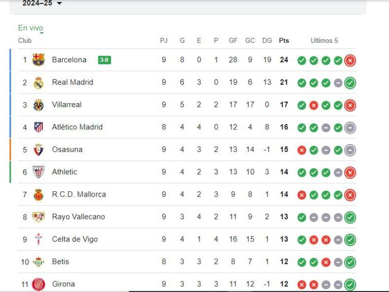 Tabla de posiciones de España: Barcelona se escapa del Real Madrid