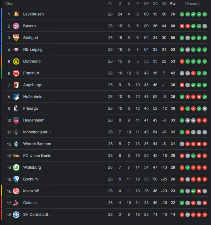 Tabla de posiciones de la Bundesliga de Alemania actualizada.