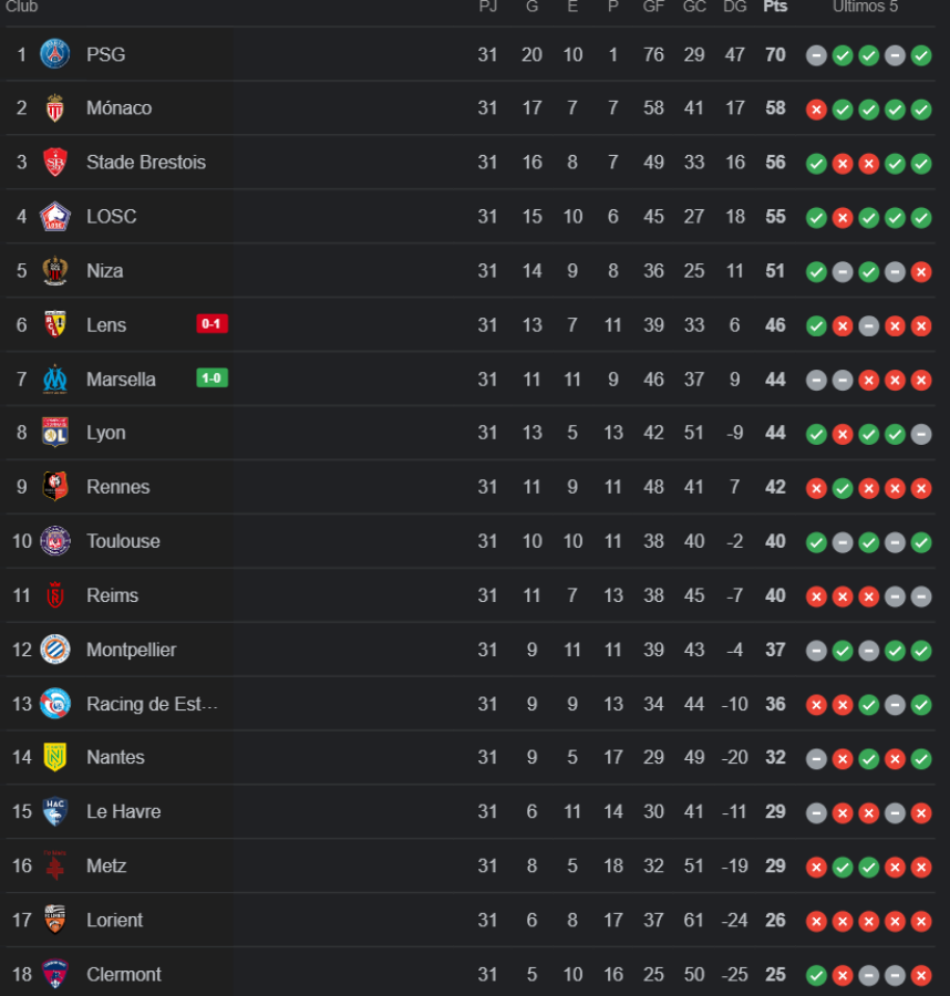 Así va la clasificación de la Ligue 1 a falta de tres jornadas.