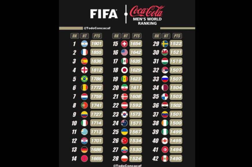 Ranking FIFA: Así quedan ubicadas las selecciones tras Eurocopa y Copa América