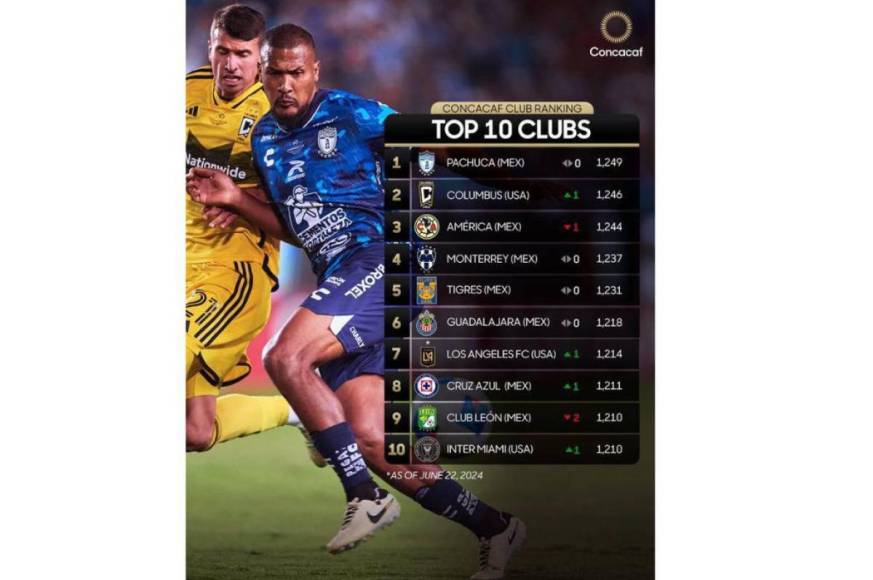 Ranking Concacaf: Motagua se mantiene y Olimpia baja una posición ¿Y el equipo de Messi?