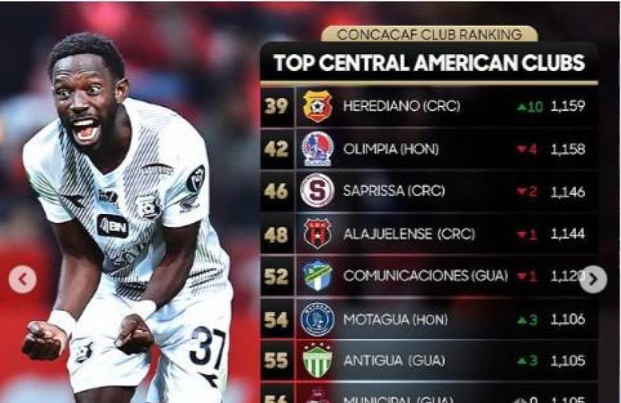 Olimpia y Motagua caen de posición en nuevo ranking de clubes de Concacaf