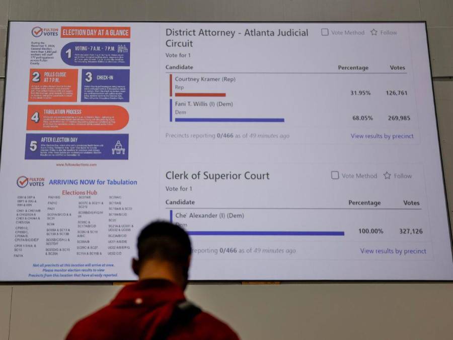 Estadounidenses esperan resultados de las elecciones