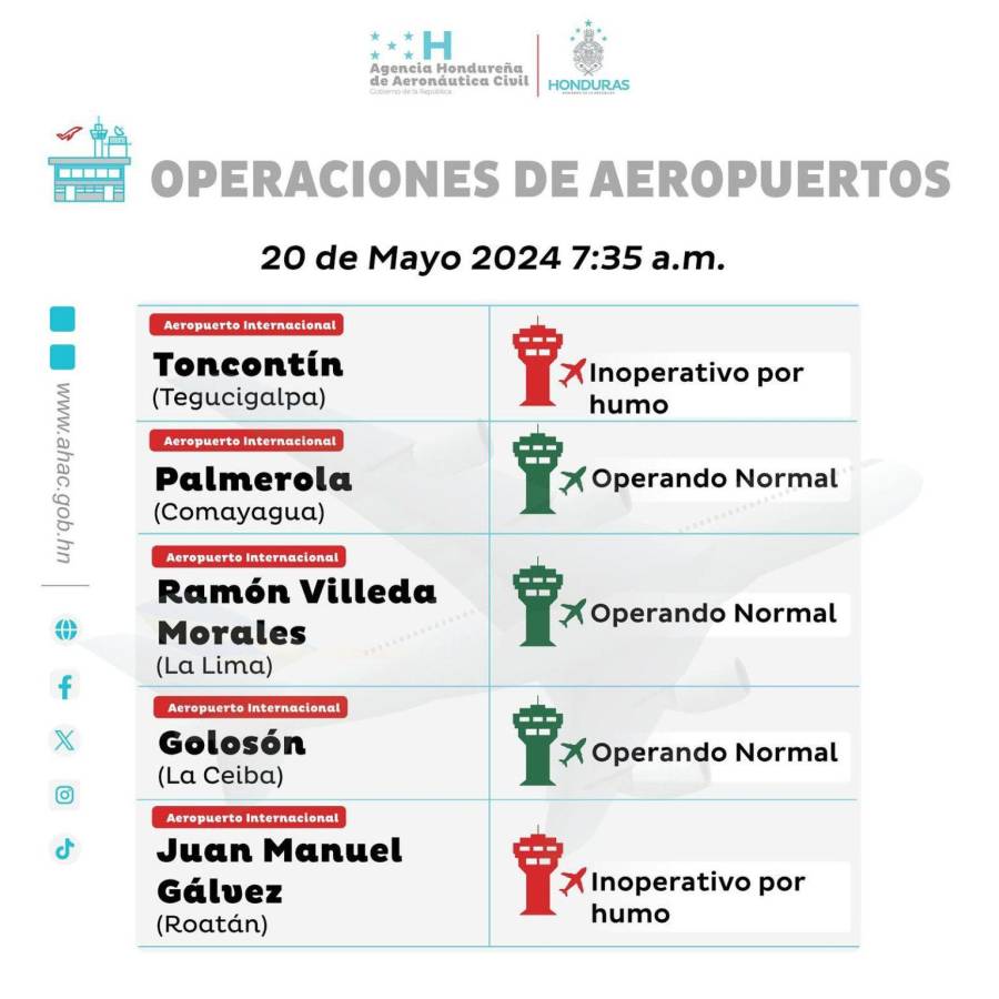 ¿Qué aeropuertos no estarán operando hoy lunes 20 de mayo en Honduras?