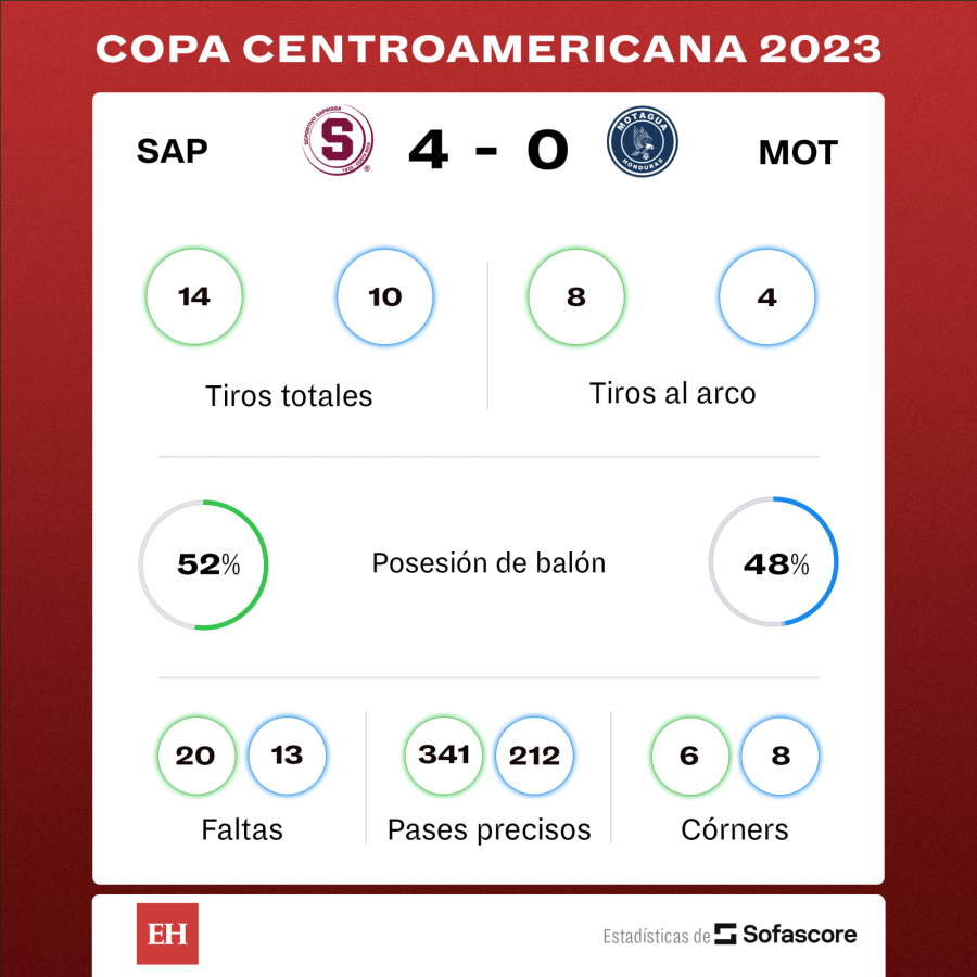 Saprissa golea 4-0 al Motagua y le quita el boleto a la Copa de Campeones de Concacaf