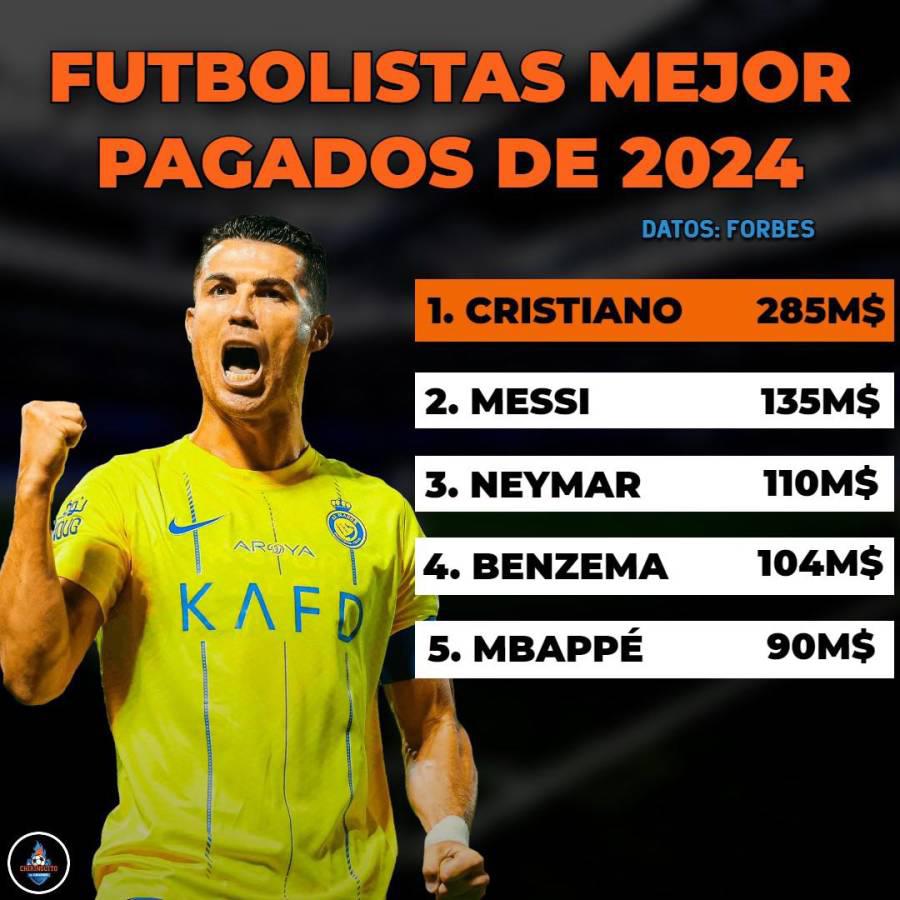 ¿Qué pasó con Messi y Cristiano Ronaldo? Los 10 futbolistas con mejores salarios