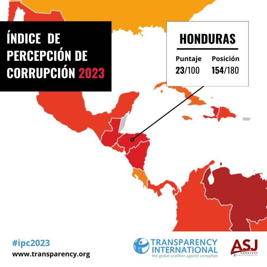 Honduras sigue siendo el cuarto país más corrupto de Latinoamérica
