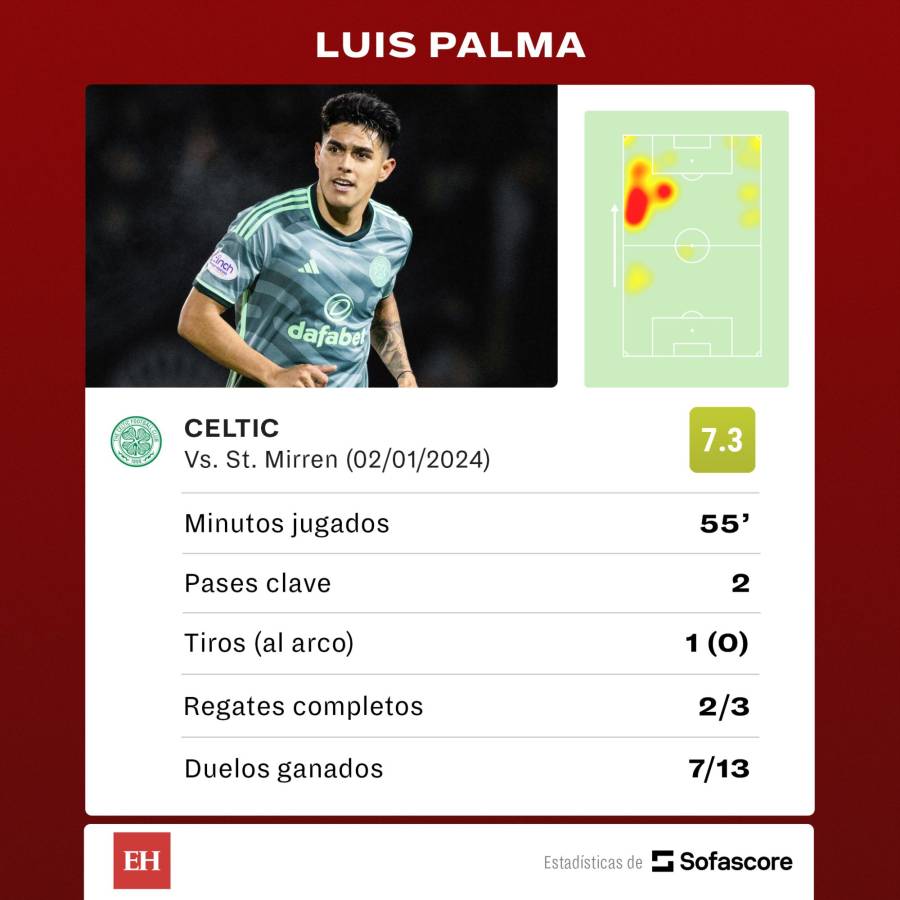 Números de Luis Palma tras el duelo contra St.Mirren.