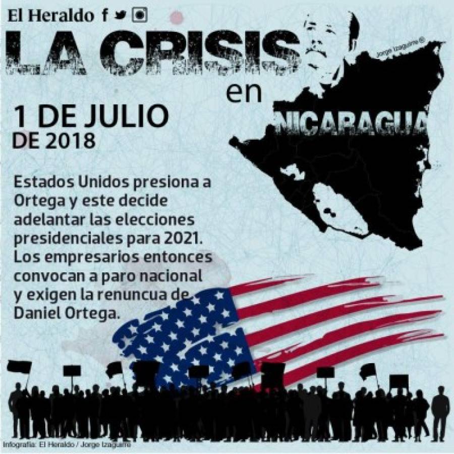 Crisis en Nicaragua, cuatro meses de protestas, mas de 300 muertos y la salida de Ortega