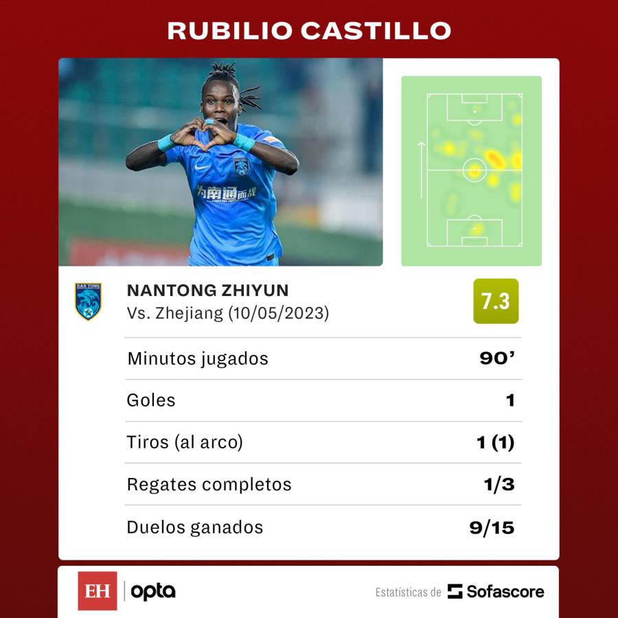 Estos son las estadísticas de Rubilio Castillo por cortesía de Sofascore.