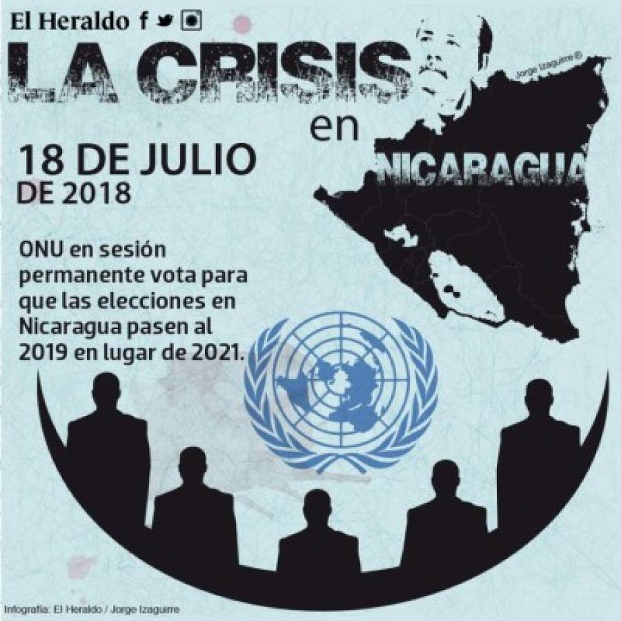 Crisis en Nicaragua, cuatro meses de protestas, mas de 300 muertos y la salida de Ortega