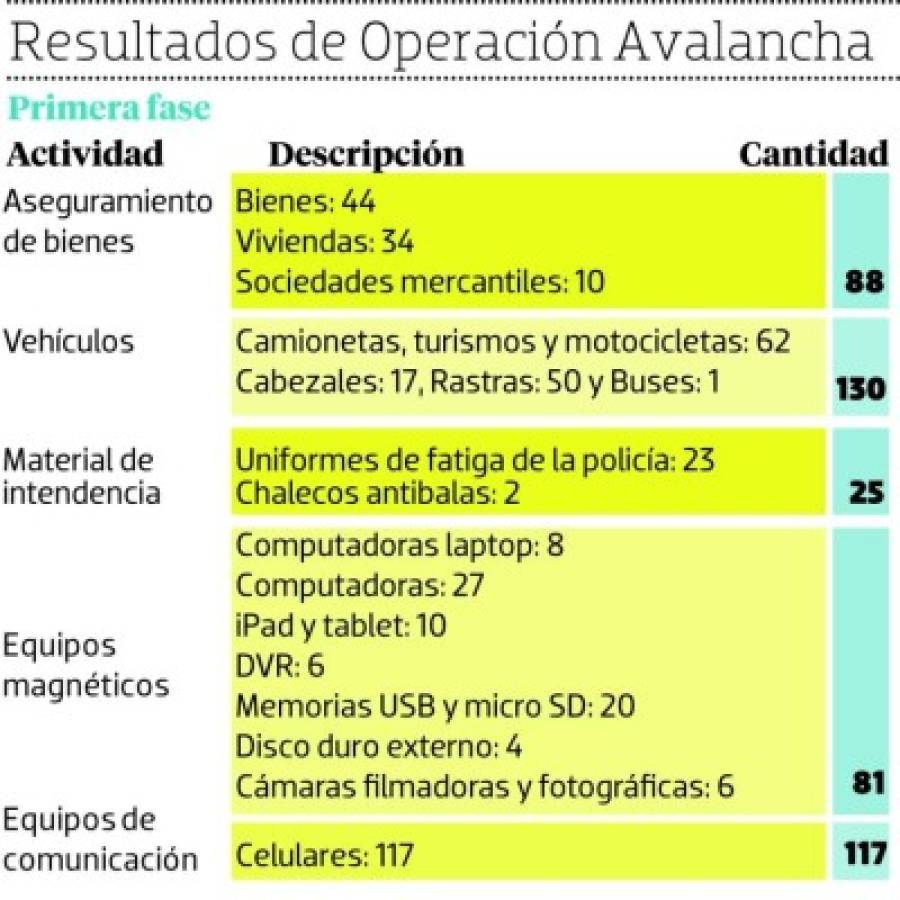 Honduras: Aseguran 122 cuentas bancarias a la Salvatrucha