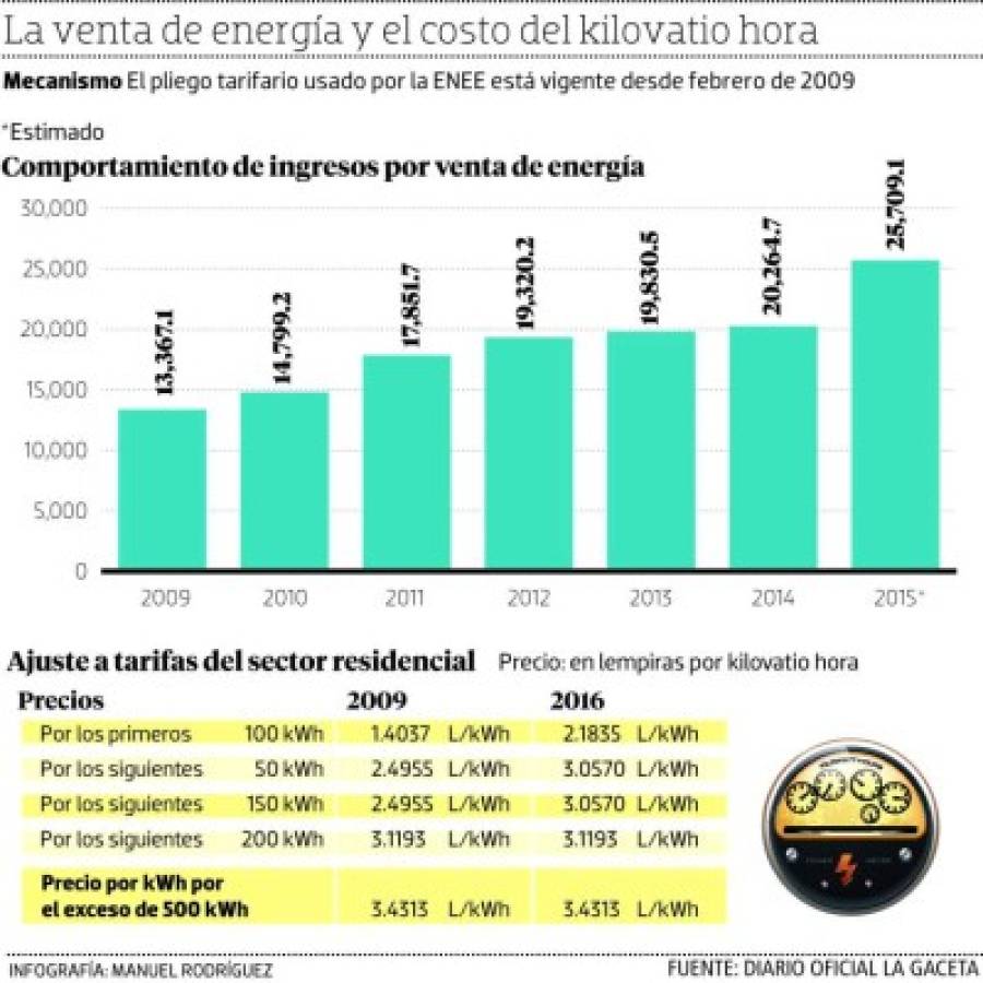 El costo del kilovatio de energía puede subir de 3.43 a 3.51 lempiras