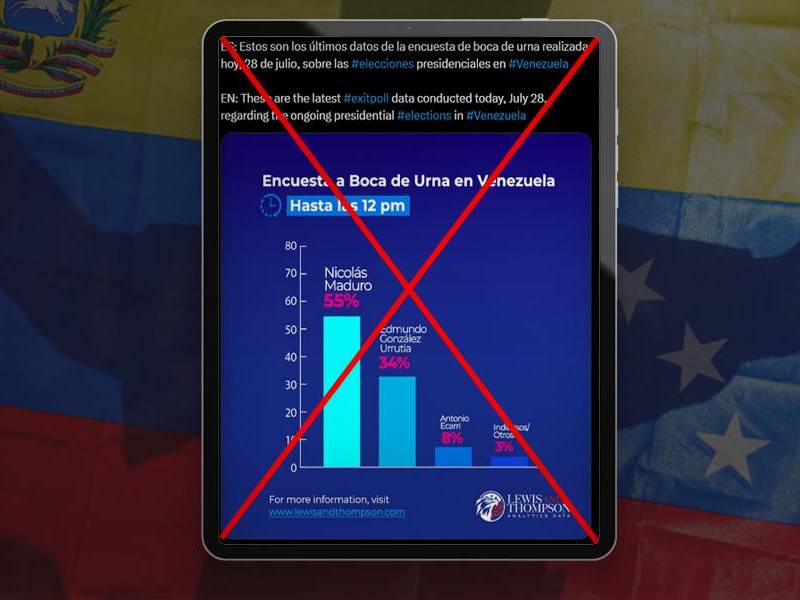 Es falsa la encuesta que aventaja a Maduro sobre Edmundo González Urrutia en las elecciones de Venezuela