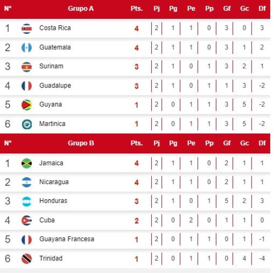 Lo que necesita Honduras para seguir vivo en Liga de Naciones y clasificar a Copa Oro