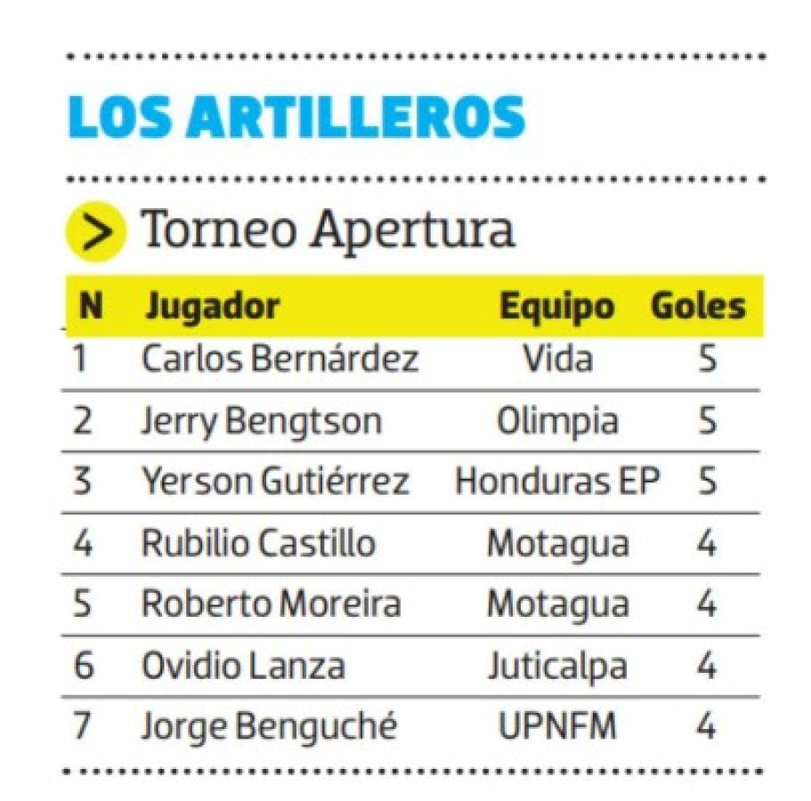 Así se jugará la jornada diez del torneo de Apertura en Honduras