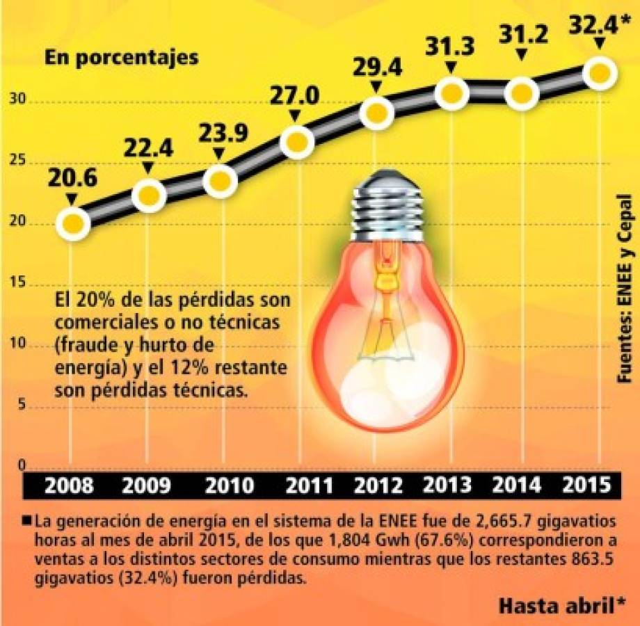 Nueva empresa de distribución ocupará 1,200 empleados de ENEE