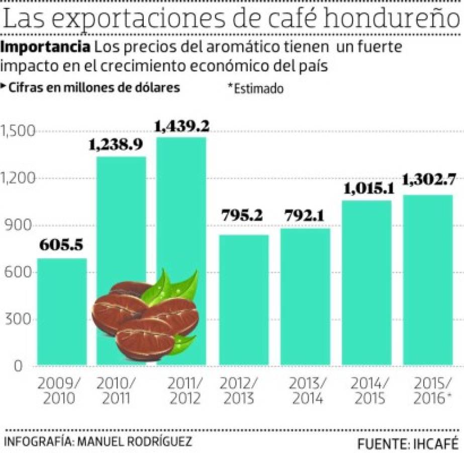 Honduras: Crece la exportación de café hacia EE UU, México y Canadá