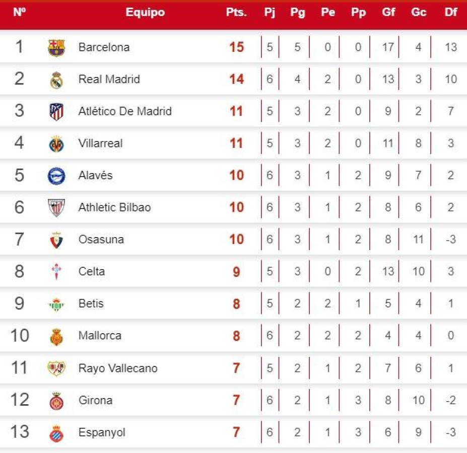 Tabla de LaLiga de España: Real Madrid gana y mete presión a Barcelona